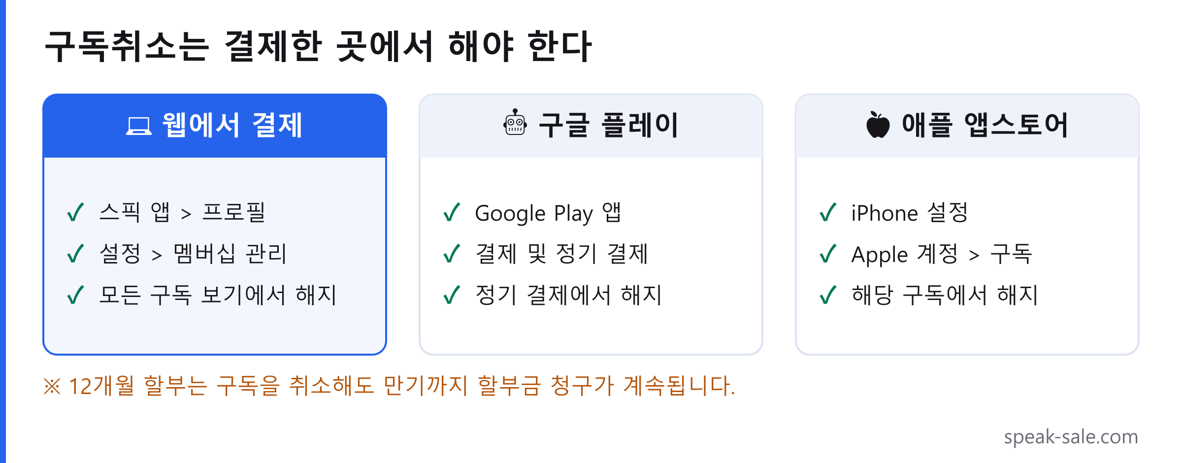 스픽 구독취소 경로를 결제한 곳별로 정리한 도표. 웹 결제는 스픽 앱의 프로필에서 설정과 멤버십 관리를 거쳐 해지하고, 구글 플레이는 앱의 결제 및 정기 결제에서, 애플 앱스토어는 아이폰 설정의 Apple 계정 구독에서 해지합니다.
