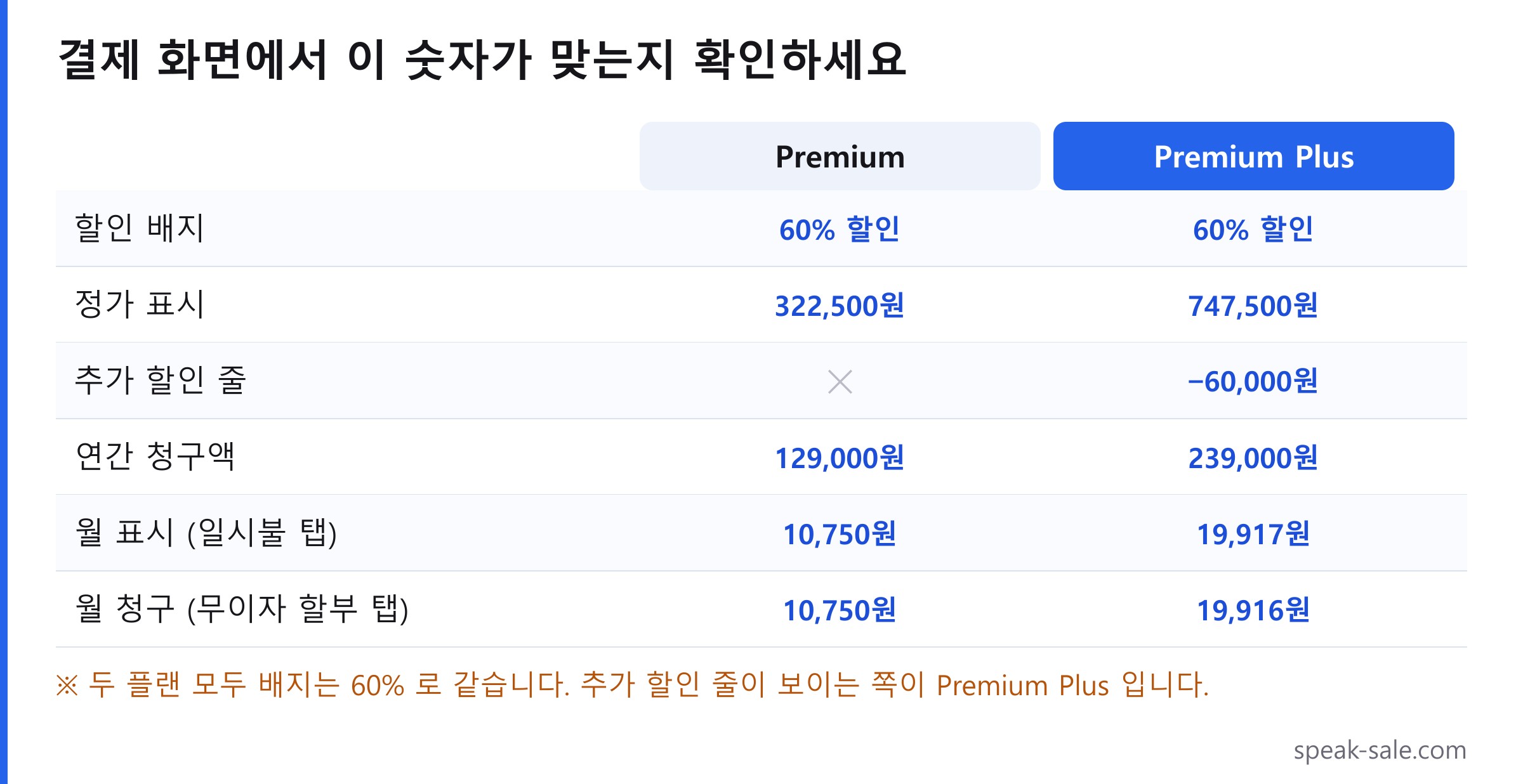 스픽 결제 화면에서 확인할 항목 비교표. 두 플랜 모두 할인 배지는 60%로 같고, 정가는 프리미엄 322,500원 프리미엄 플러스 747,500원입니다. 추가 할인 줄은 프리미엄 플러스에만 60,000원으로 표시되며, 연간 청구액은 각각 129,000원과 239,000원입니다. 월 표시는 일시불 탭에서 10,750원과 19,917원, 무이자 할부 탭에서 10,750원과 19,916원입니다.