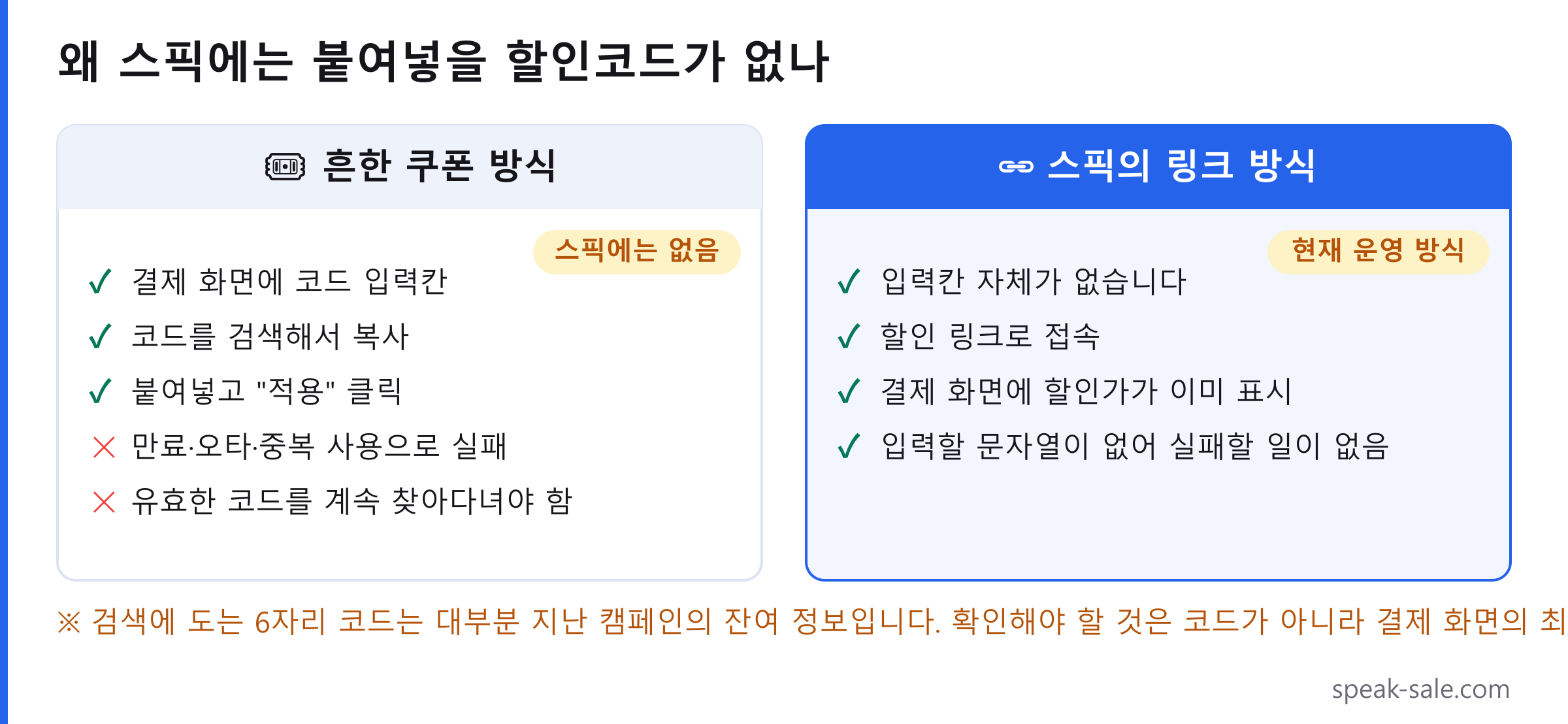 할인코드 입력 방식과 링크 방식의 차이 비교. 흔한 쿠폰 방식은 결제 화면의 코드 입력칸에 검색해서 찾은 코드를 붙여넣고 적용을 눌러야 하며 만료·오타·중복 사용으로 실패할 수 있습니다. 스픽의 링크 방식은 입력칸 자체가 없고 할인 링크로 접속하면 결제 화면에 할인가가 이미 표시되어 있어 입력 실패가 발생하지 않습니다.