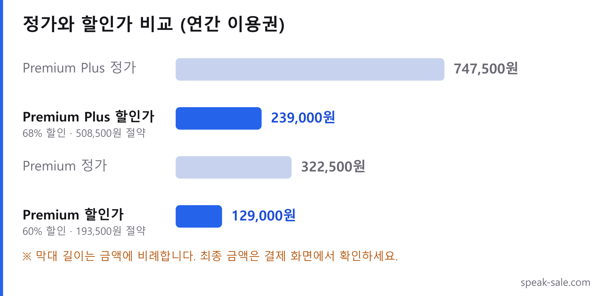 스픽 연간 이용권 정가와 할인가 비교 그래프. 프리미엄 플러스는 정가 747,500원에서 68% 할인된 239,000원으로 508,500원을, 프리미엄은 정가 322,500원에서 60% 할인된 129,000원으로 193,500원을 절약합니다.