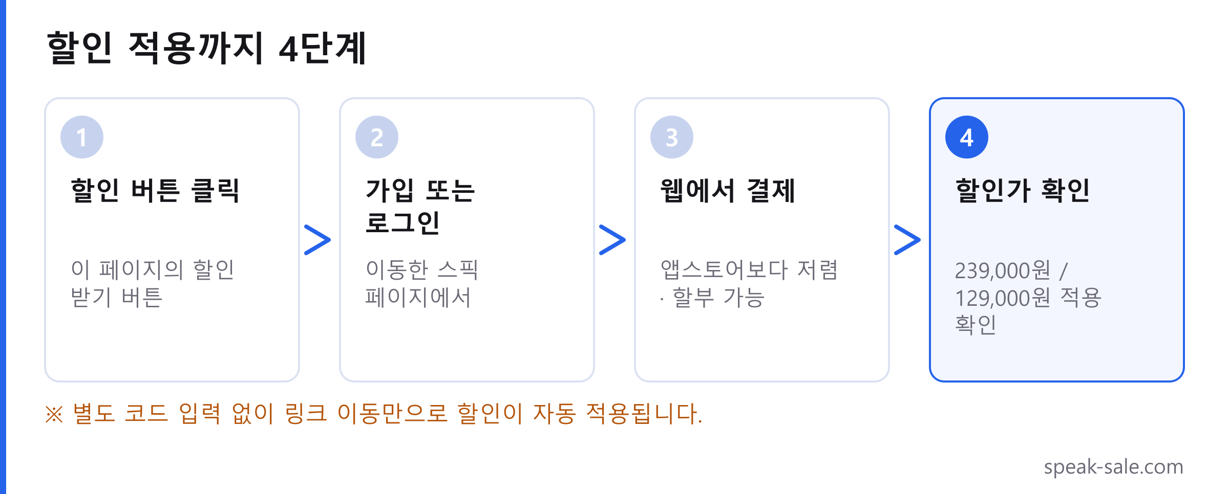 스픽 할인 적용 4단계 흐름도. 할인 버튼 클릭, 가입 또는 로그인, 웹에서 결제, 할인가 확인 순서로 진행되며 별도 코드 입력이 필요 없습니다.