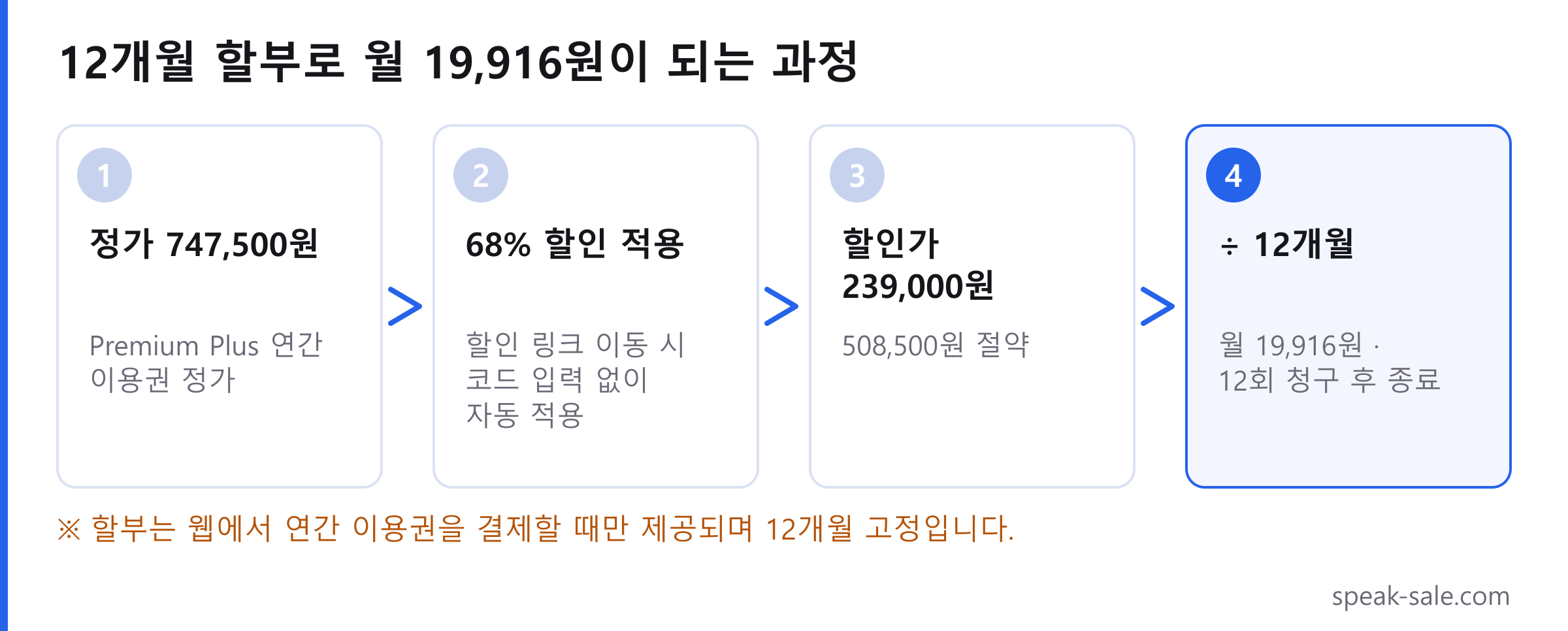 스픽 프리미엄 플러스 12개월 할부 계산 흐름도. 정가 747,500원에 68% 할인이 적용되어 239,000원이 되고, 이를 12개월로 나누면 월 19,916원이 12회 청구된 뒤 종료됩니다.