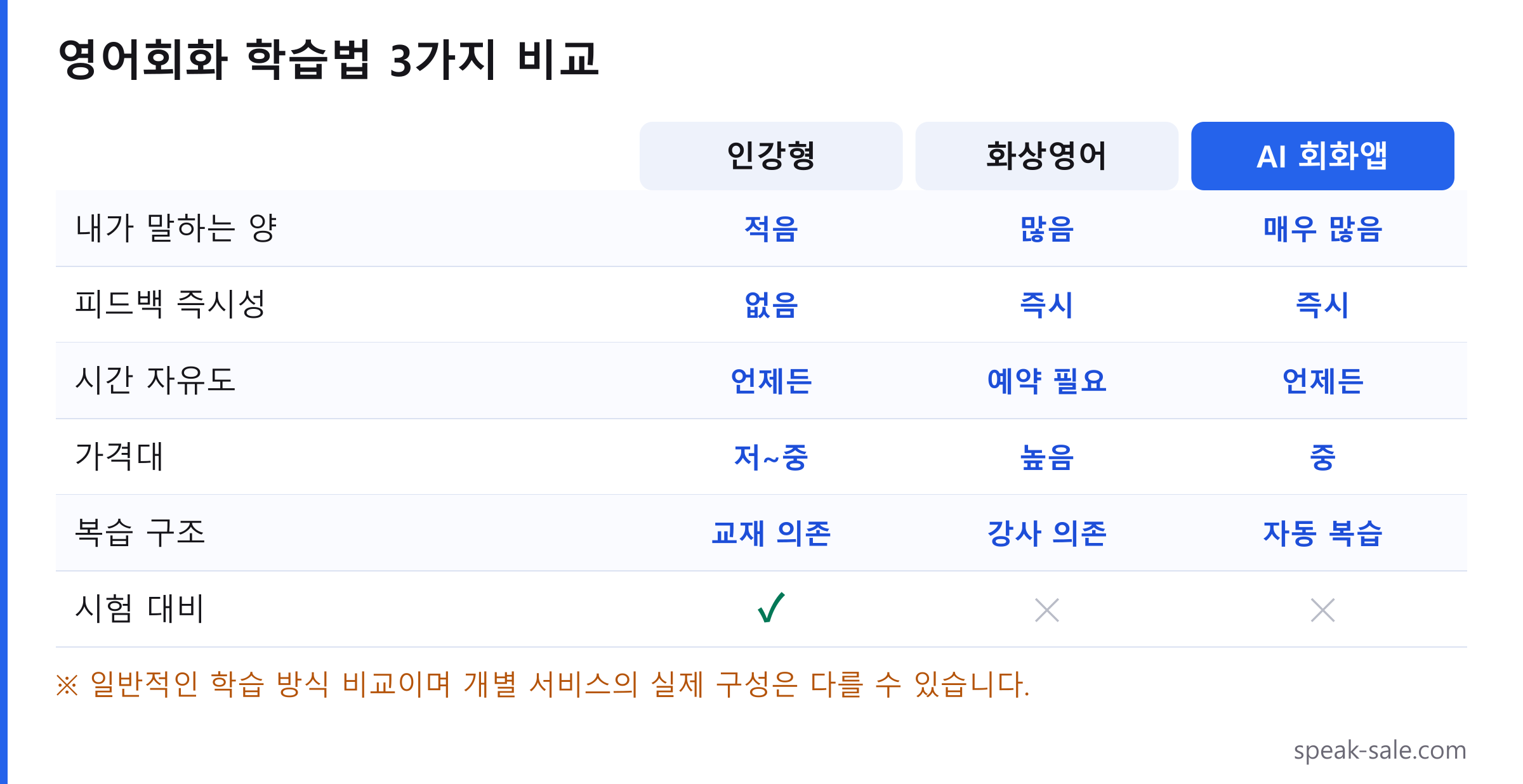 영어회화 학습법 3가지 비교표. 내가 말하는 양은 인강형이 적고 화상영어가 많으며 AI 회화앱이 가장 많고, 피드백은 인강형이 없는 반면 화상영어와 AI 회화앱은 즉시 제공되며, 시험 대비는 인강형만 해당됩니다.
