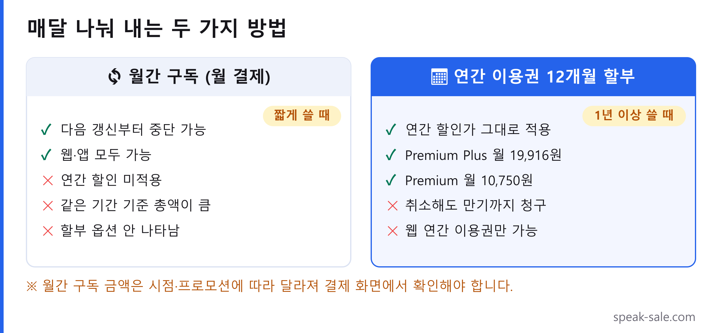 스픽 월간 구독과 연간 이용권 12개월 할부 비교 도표. 월간 구독은 다음 갱신부터 중단할 수 있지만 연간 할인이 적용되지 않고, 12개월 할부는 프리미엄 플러스 월 19,916원으로 할인가가 그대로 적용되지만 취소해도 만기까지 청구됩니다.