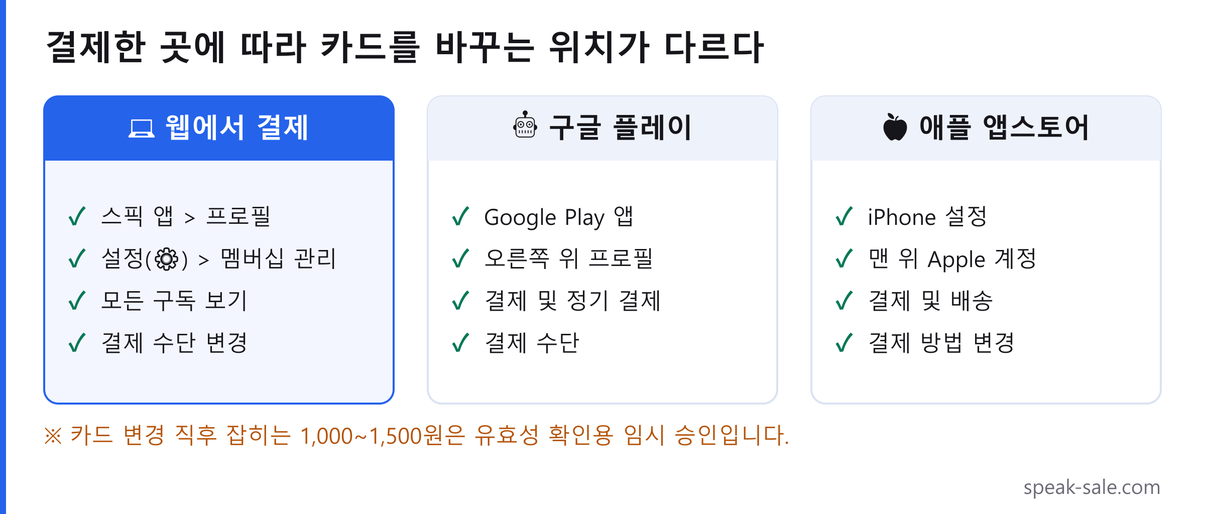 스픽 결제 수단을 변경하는 경로를 결제한 곳별로 정리한 도표. 웹 결제는 스픽 앱의 프로필에서 설정, 멤버십 관리, 모든 구독 보기를 거쳐 결제 수단 변경으로, 구글 플레이는 앱의 결제 및 정기 결제에서, 애플 앱스토어는 아이폰 설정의 Apple 계정 결제 및 배송에서 변경합니다.
