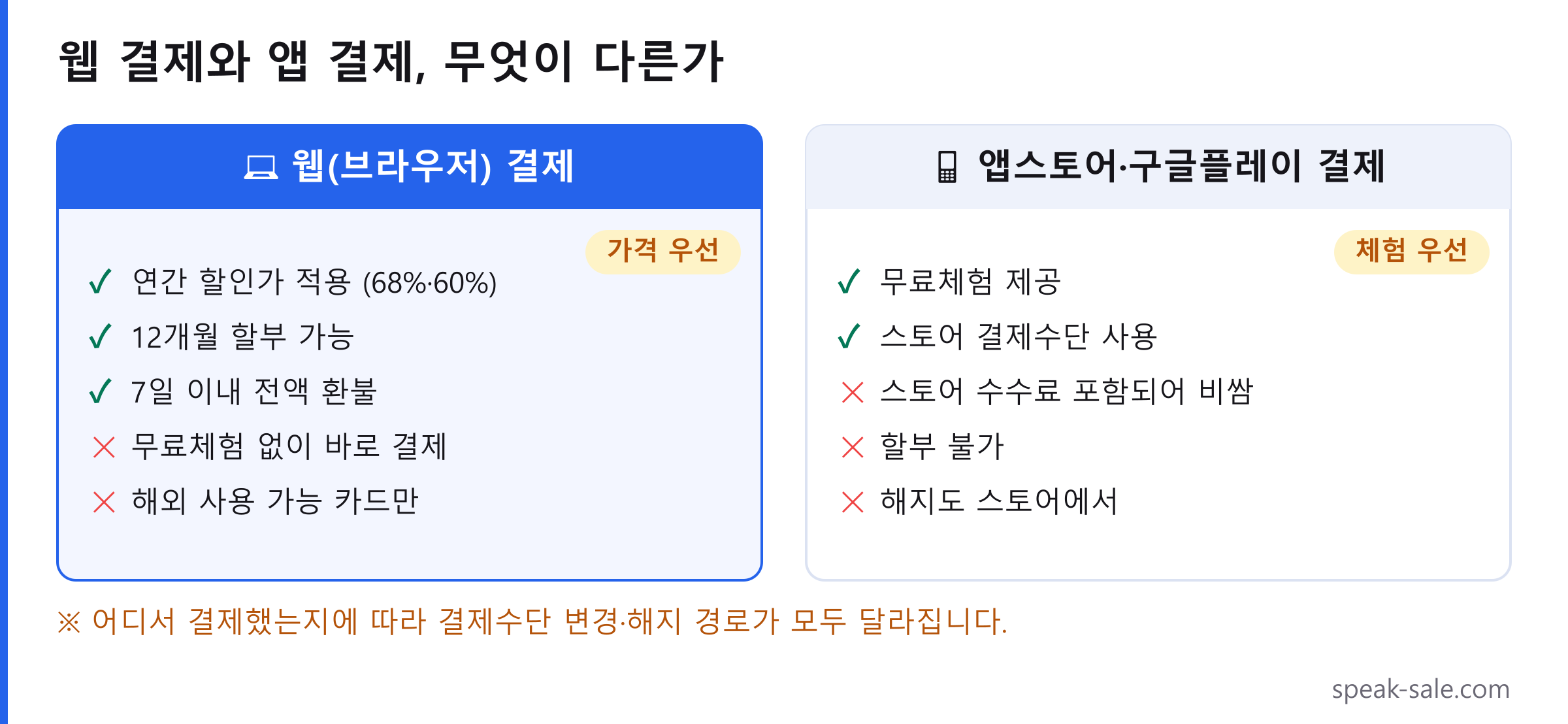스픽 웹 결제와 앱 결제 비교표. 웹(브라우저) 결제는 연간 할인가 68%·60%가 적용되고 12개월 할부와 7일 이내 전액 환불이 가능하지만 무료체험 없이 바로 결제해야 하고, 앱스토어·구글플레이 결제는 무료체험을 제공하지만 스토어 수수료가 포함되어 비싸고 할부가 불가합니다.