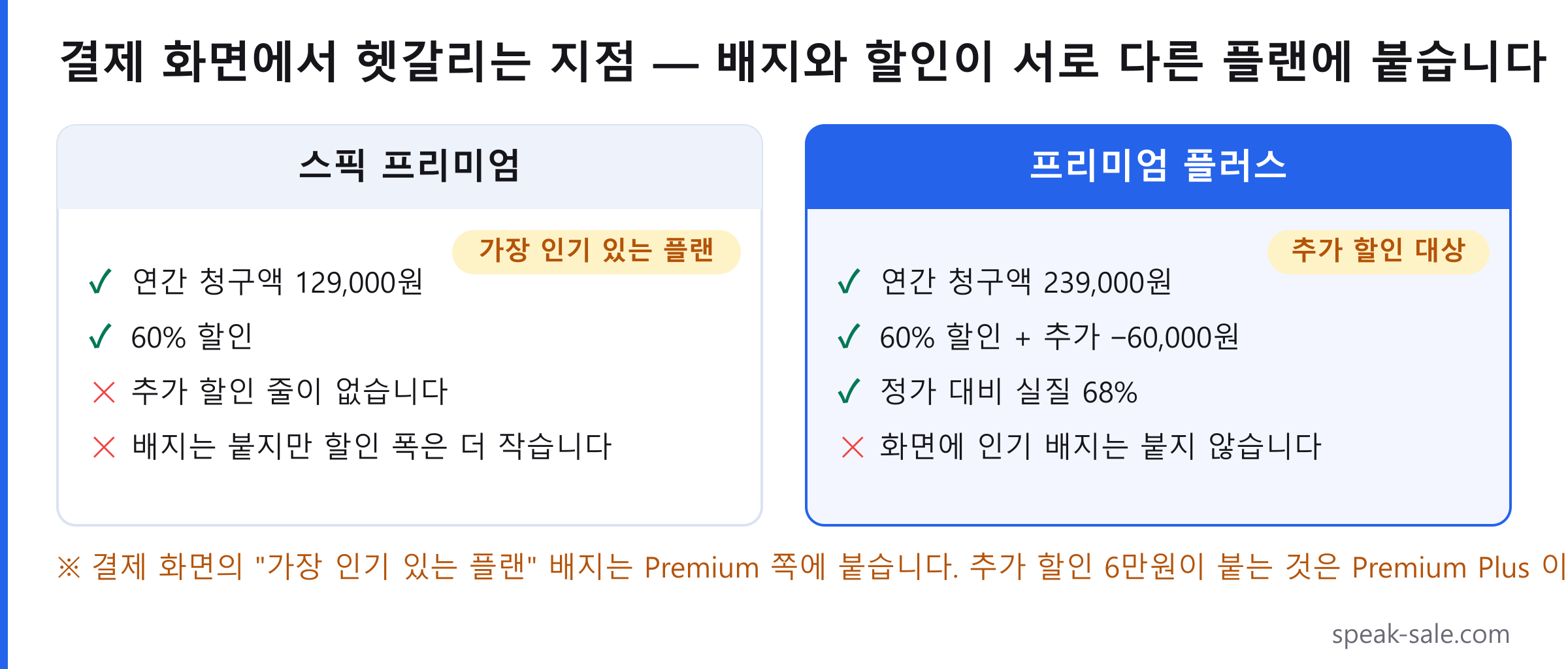 스픽 결제 화면의 플랜 배지와 추가 할인 비교. 스픽 프리미엄에는 가장 인기 있는 플랜 배지가 붙지만 추가 할인 줄이 없고 연간 청구액은 129,000원입니다. 프리미엄 플러스에는 인기 배지가 붙지 않지만 추가 할인 60,000원이 적용되어 연간 청구액 239,000원, 정가 대비 실질 68% 할인입니다.
