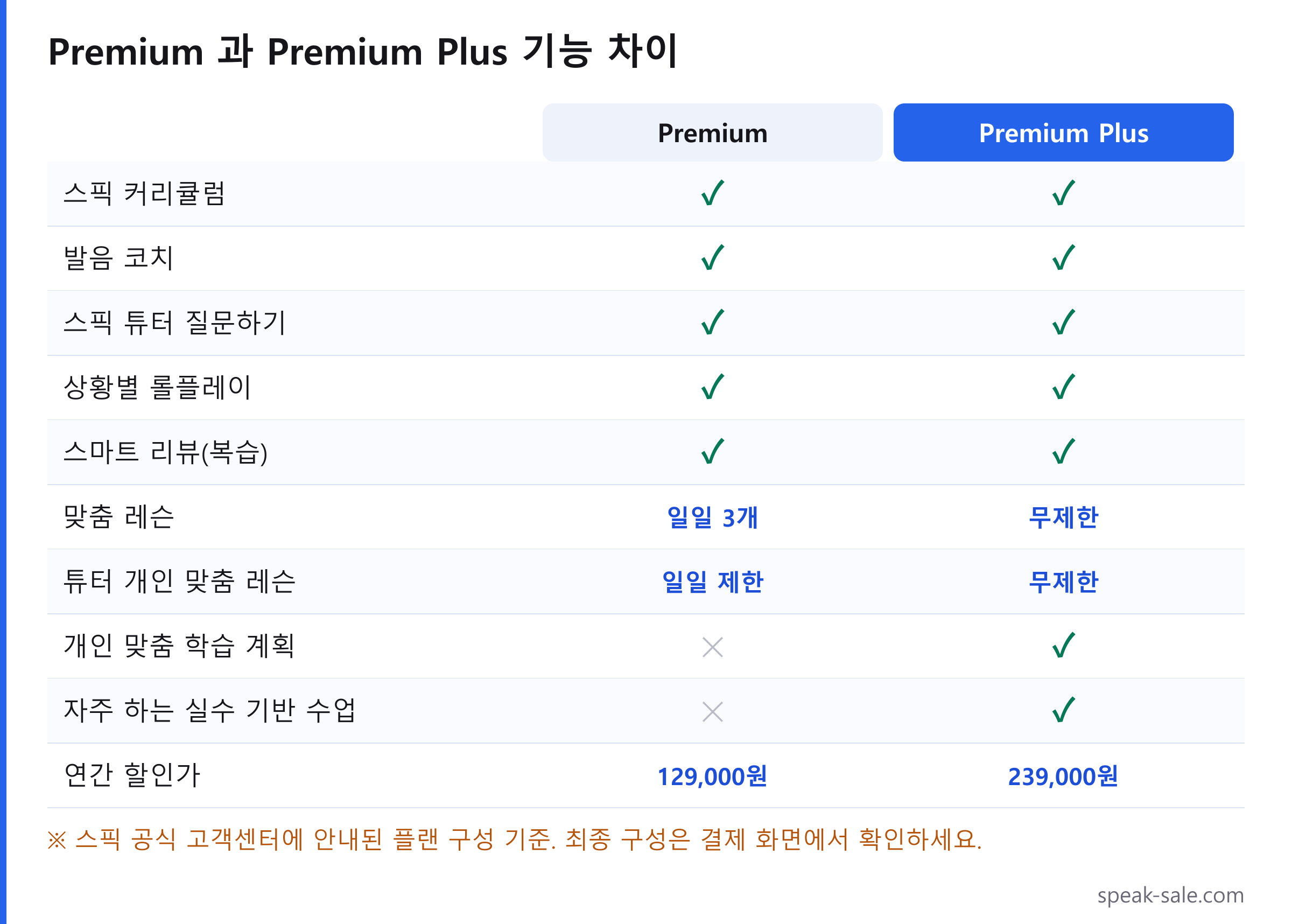 스픽 프리미엄과 프리미엄 플러스 기능 비교표. 튜터 질문하기, 상황별 롤플레이, 스마트 리뷰, 발음 코치는 두 플랜 모두 포함되고, 맞춤 레슨은 프리미엄이 일일 3개, 프리미엄 플러스가 무제한이며, 개인 맞춤 학습 계획과 자주 하는 실수 기반 수업은 프리미엄 플러스에만 제공됩니다.