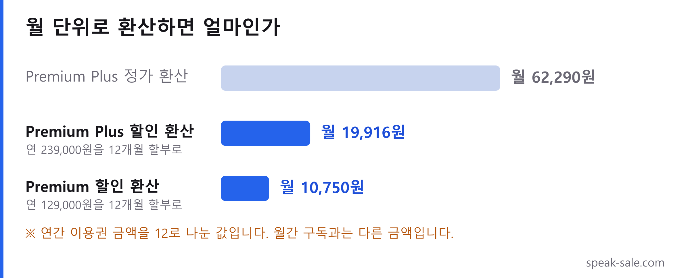 스픽 구독료를 월 단위로 환산한 막대 그래프. 프리미엄 플러스 정가는 월 62,290원이지만 68% 할인가 239,000원을 12개월 할부로 나누면 월 19,916원, 프리미엄은 월 10,750원이 됩니다.
