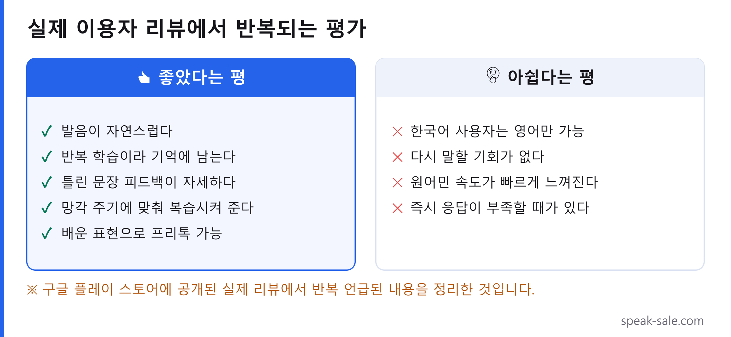 스픽 실제 이용자 리뷰에서 반복되는 평가를 정리한 도표. 좋았다는 평으로는 자연스러운 발음, 기억에 남는 반복 학습, 자세한 문장 피드백, 망각 주기에 맞춘 복습, 프리톡 활용이 꼽히고, 아쉽다는 평으로는 한국어 설정에서 영어만 학습 가능, 다시 말할 기회 부재, 빠른 원어민 속도, 부족한 즉시 응답이 지적됩니다.