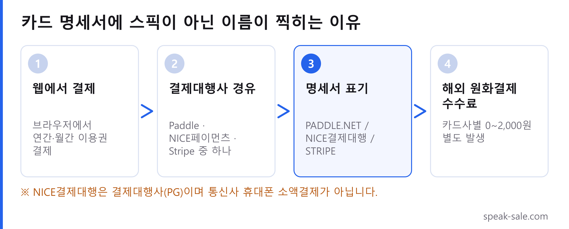 스픽 웹 결제가 카드 명세서에 표시되는 과정 흐름도. 웹에서 결제하면 Paddle·NICE페이먼츠·Stripe 중 한 곳의 결제대행을 거쳐 PADDLE.NET, NICE결제대행, STRIPE 중 하나로 표기되고, 해외 원화결제 수수료가 카드사별로 0~2,000원 발생합니다.