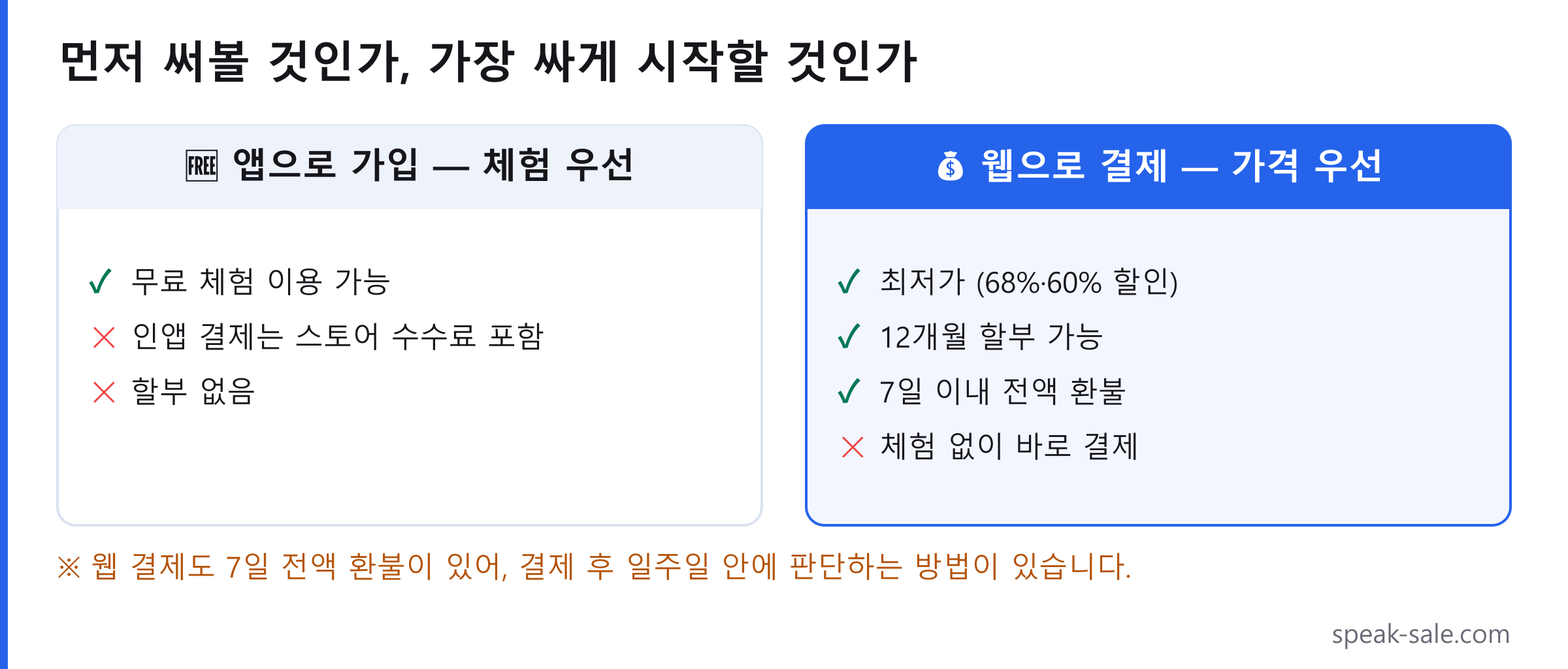 스픽을 먼저 체험할지 최저가로 시작할지 비교한 도표. 앱으로 가입하면 무료 체험을 쓸 수 있지만 인앱 결제에 스토어 수수료가 붙고 할부가 없으며, 웹으로 결제하면 68%·60% 할인가와 12개월 할부, 7일 전액 환불이 가능하지만 체험 없이 바로 결제됩니다.